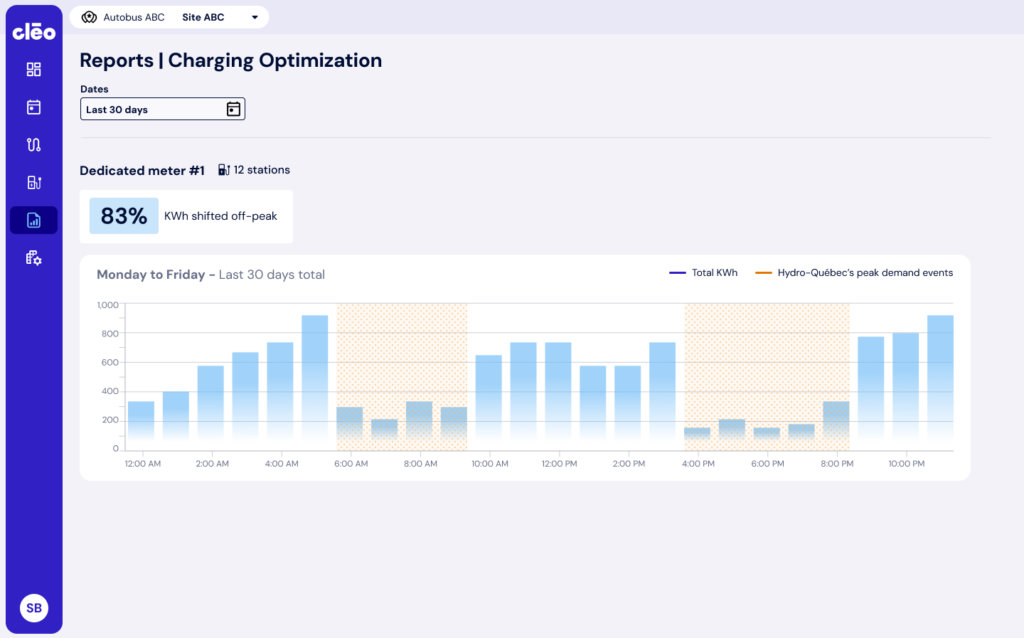 Power shifting outside of peak hours automated by Cleo's platform
